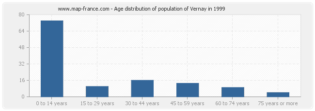Age distribution of population of Vernay in 1999