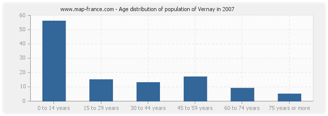 Age distribution of population of Vernay in 2007