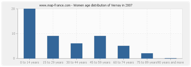 Women age distribution of Vernay in 2007