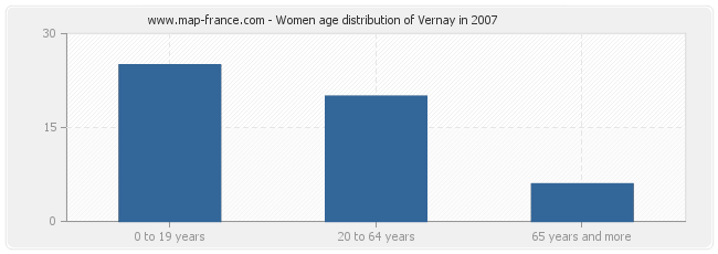 Women age distribution of Vernay in 2007