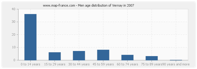 Men age distribution of Vernay in 2007