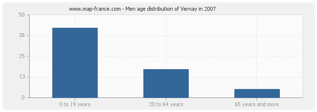 Men age distribution of Vernay in 2007