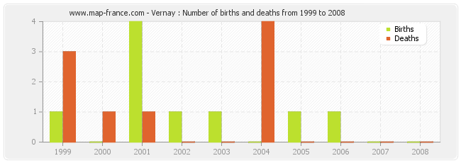 Vernay : Number of births and deaths from 1999 to 2008