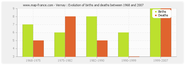 Vernay : Evolution of births and deaths between 1968 and 2007