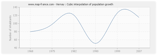 Vernay : Cubic interpolation of population growth