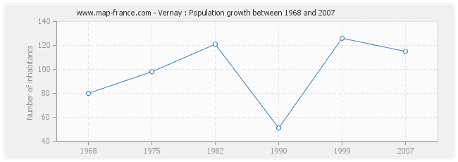 Population Vernay