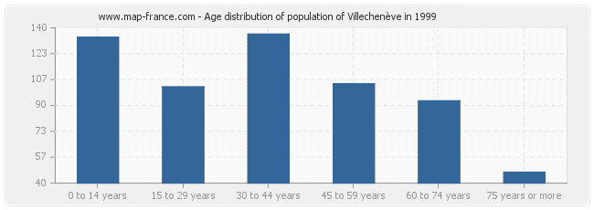 Age distribution of population of Villechenève in 1999