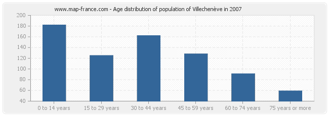 Age distribution of population of Villechenève in 2007