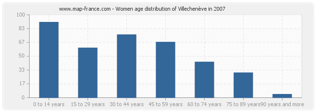 Women age distribution of Villechenève in 2007