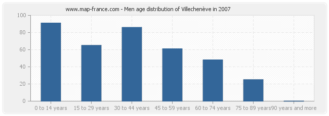 Men age distribution of Villechenève in 2007