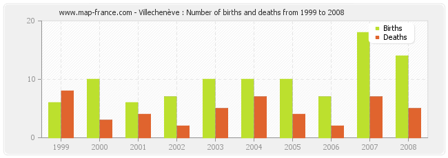 Villechenève : Number of births and deaths from 1999 to 2008