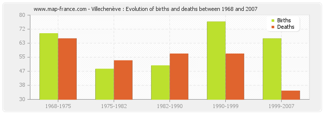 Villechenève : Evolution of births and deaths between 1968 and 2007