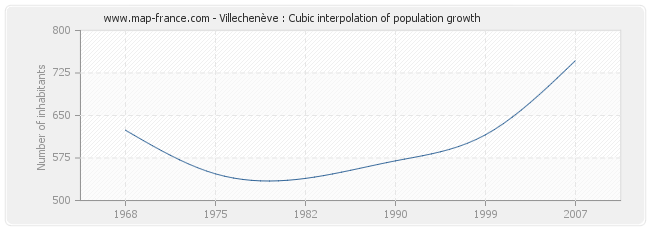 Villechenève : Cubic interpolation of population growth