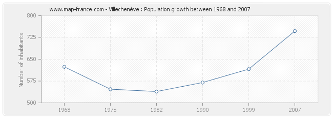 Population Villechenève