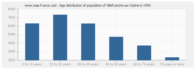 Age distribution of population of Villefranche-sur-Saône in 1999