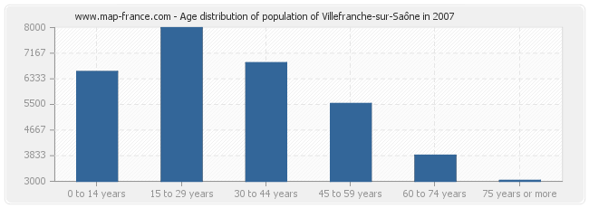 Age distribution of population of Villefranche-sur-Saône in 2007