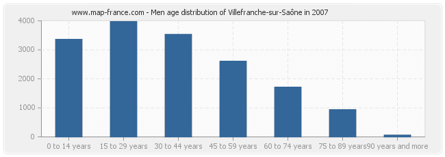 Men age distribution of Villefranche-sur-Saône in 2007