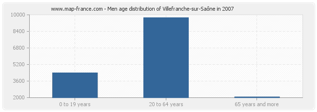 Men age distribution of Villefranche-sur-Saône in 2007