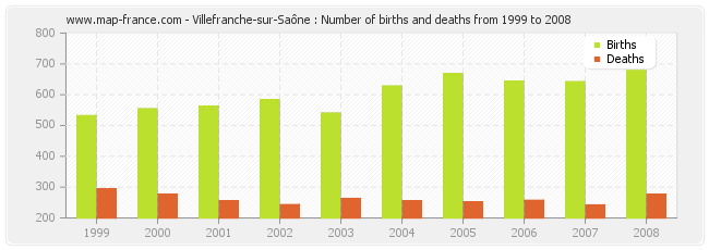 Villefranche-sur-Saône : Number of births and deaths from 1999 to 2008