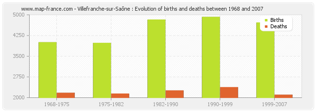 Villefranche-sur-Saône : Evolution of births and deaths between 1968 and 2007