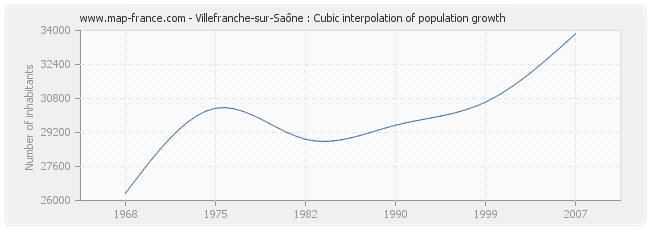 Villefranche-sur-Saône : Cubic interpolation of population growth