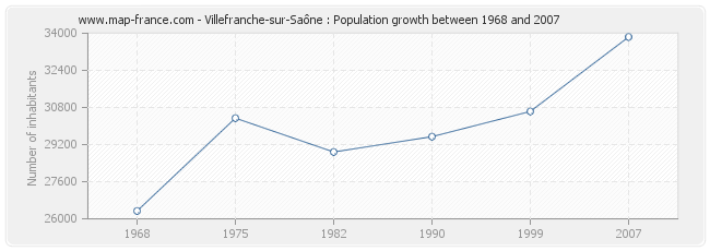 Population Villefranche-sur-Saône