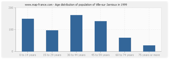 Age distribution of population of Ville-sur-Jarnioux in 1999