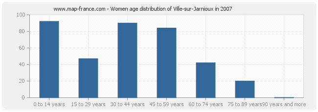 Women age distribution of Ville-sur-Jarnioux in 2007