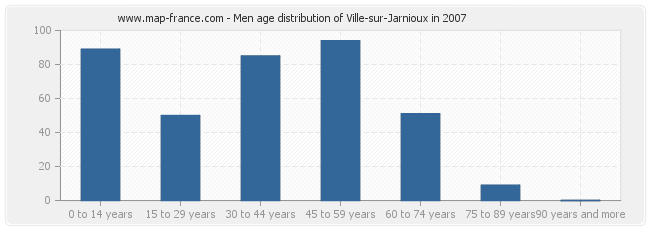 Men age distribution of Ville-sur-Jarnioux in 2007