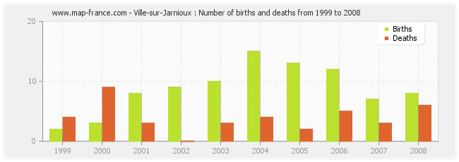 Ville-sur-Jarnioux : Number of births and deaths from 1999 to 2008