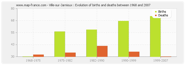 Ville-sur-Jarnioux : Evolution of births and deaths between 1968 and 2007