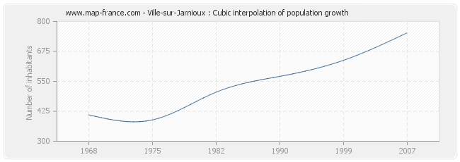 Ville-sur-Jarnioux : Cubic interpolation of population growth