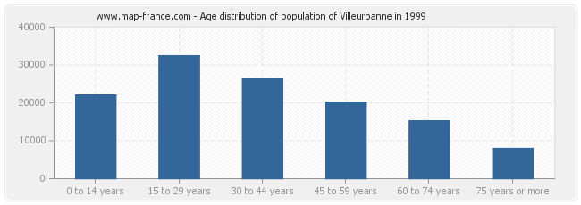 Age distribution of population of Villeurbanne in 1999