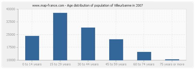 Age distribution of population of Villeurbanne in 2007