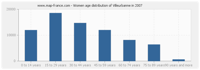 Women age distribution of Villeurbanne in 2007