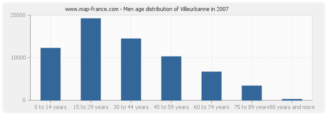 Men age distribution of Villeurbanne in 2007