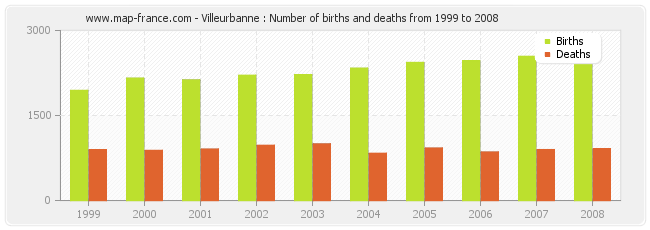 Villeurbanne : Number of births and deaths from 1999 to 2008