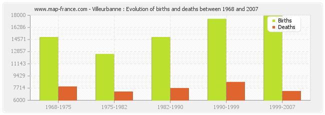 Villeurbanne : Evolution of births and deaths between 1968 and 2007