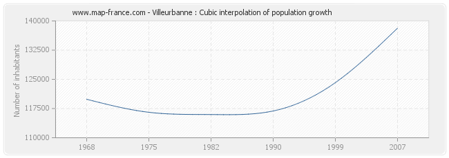 Villeurbanne : Cubic interpolation of population growth