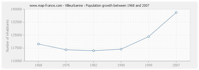 Population Villeurbanne