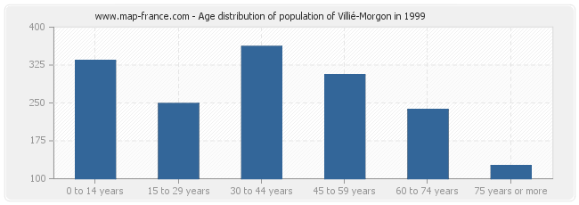 Age distribution of population of Villié-Morgon in 1999