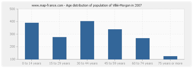 Age distribution of population of Villié-Morgon in 2007