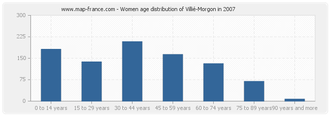 Women age distribution of Villié-Morgon in 2007