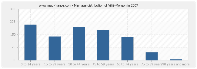 Men age distribution of Villié-Morgon in 2007