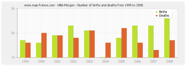Villié-Morgon : Number of births and deaths from 1999 to 2008