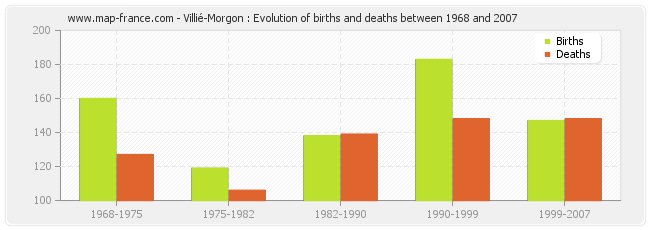 Villié-Morgon : Evolution of births and deaths between 1968 and 2007