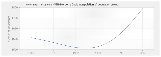 Villié-Morgon : Cubic interpolation of population growth