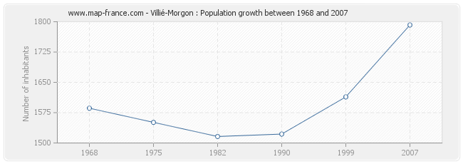 Population Villié-Morgon