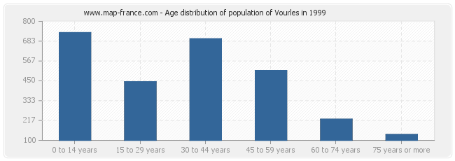 Age distribution of population of Vourles in 1999