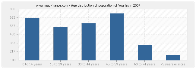 Age distribution of population of Vourles in 2007